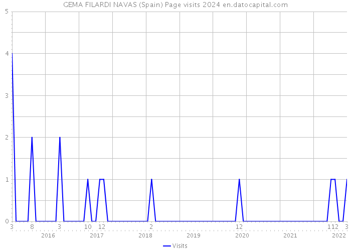 GEMA FILARDI NAVAS (Spain) Page visits 2024 