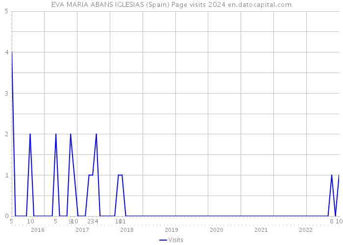 EVA MARIA ABANS IGLESIAS (Spain) Page visits 2024 
