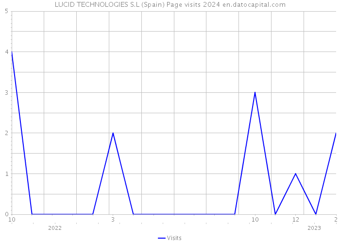 LUCID TECHNOLOGIES S.L (Spain) Page visits 2024 