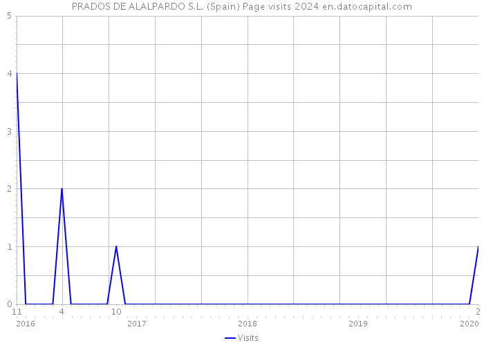 PRADOS DE ALALPARDO S.L. (Spain) Page visits 2024 