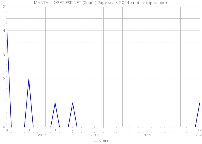 MARTA LLORET ESPINET (Spain) Page visits 2024 