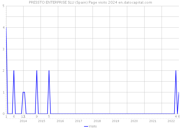 PRESSTO ENTERPRISE SLU (Spain) Page visits 2024 