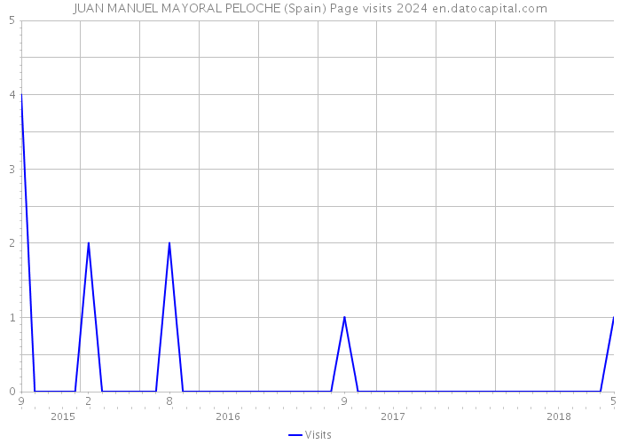 JUAN MANUEL MAYORAL PELOCHE (Spain) Page visits 2024 