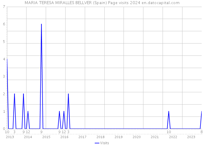 MARIA TERESA MIRALLES BELLVER (Spain) Page visits 2024 