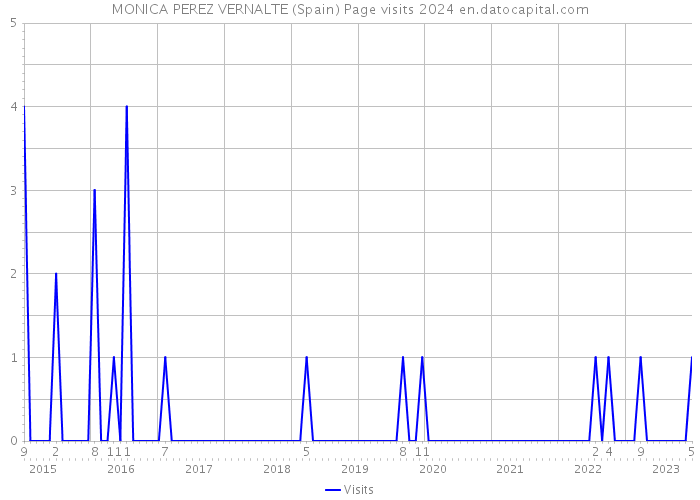 MONICA PEREZ VERNALTE (Spain) Page visits 2024 