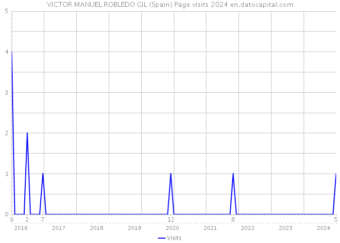 VICTOR MANUEL ROBLEDO GIL (Spain) Page visits 2024 