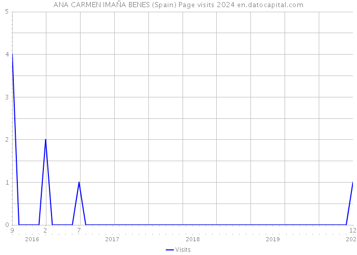 ANA CARMEN IMAÑA BENES (Spain) Page visits 2024 