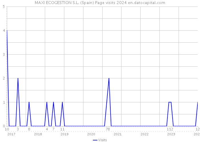 MAXI ECOGESTION S.L. (Spain) Page visits 2024 