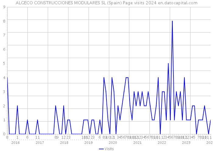 ALGECO CONSTRUCCIONES MODULARES SL (Spain) Page visits 2024 