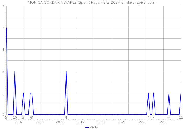 MONICA GONDAR ALVAREZ (Spain) Page visits 2024 