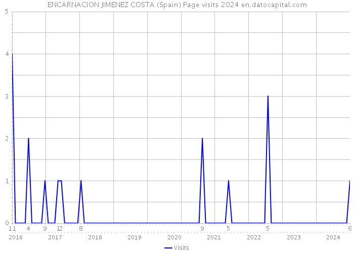 ENCARNACION JIMENEZ COSTA (Spain) Page visits 2024 