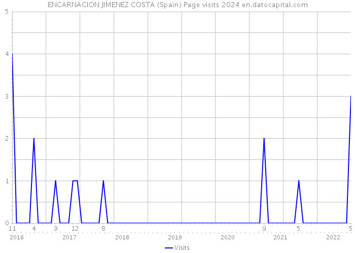 ENCARNACION JIMENEZ COSTA (Spain) Page visits 2024 