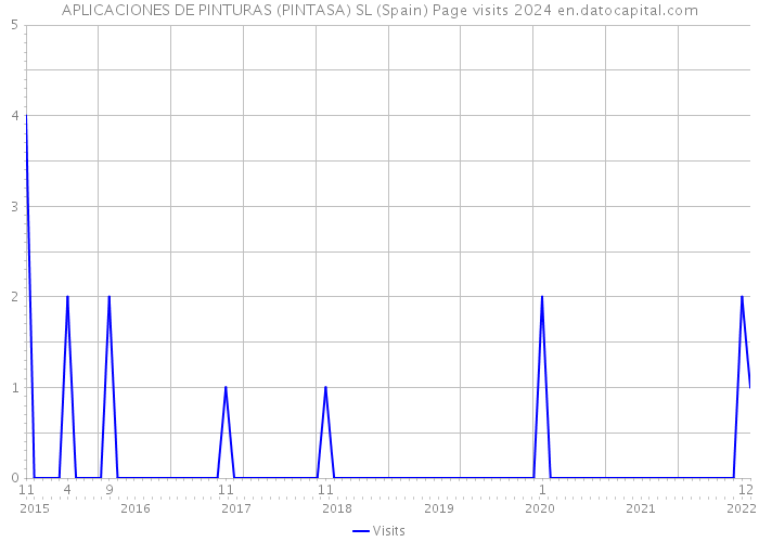 APLICACIONES DE PINTURAS (PINTASA) SL (Spain) Page visits 2024 