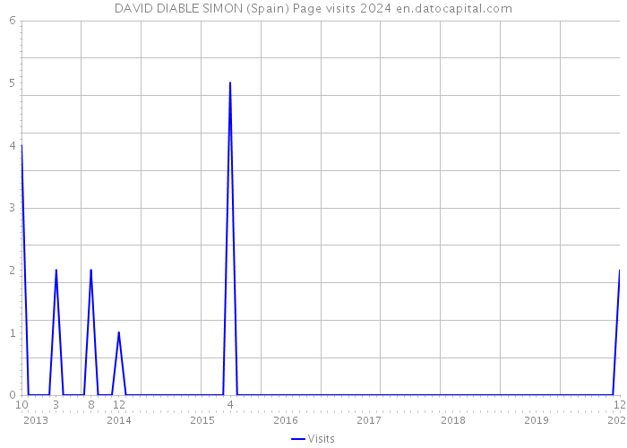 DAVID DIABLE SIMON (Spain) Page visits 2024 