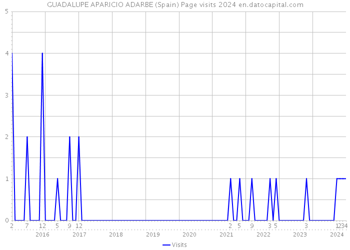 GUADALUPE APARICIO ADARBE (Spain) Page visits 2024 