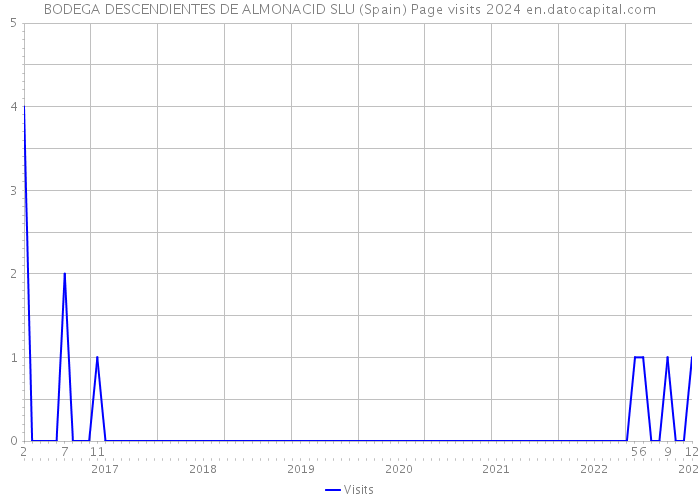BODEGA DESCENDIENTES DE ALMONACID SLU (Spain) Page visits 2024 