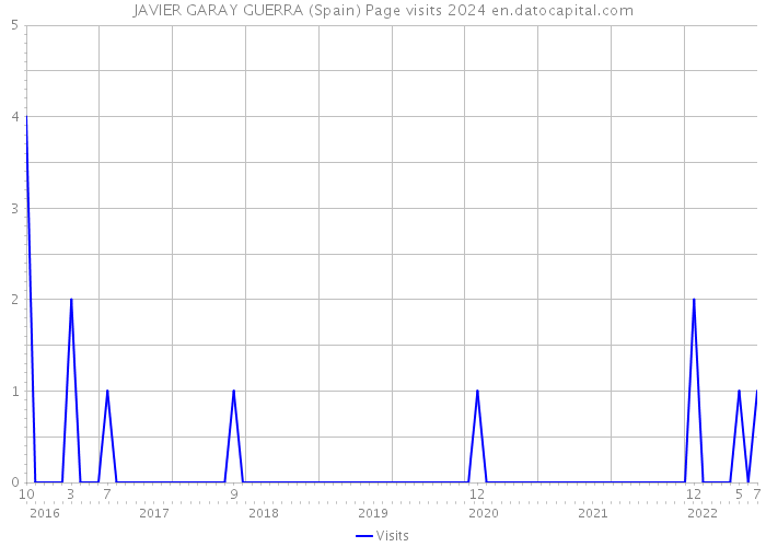 JAVIER GARAY GUERRA (Spain) Page visits 2024 