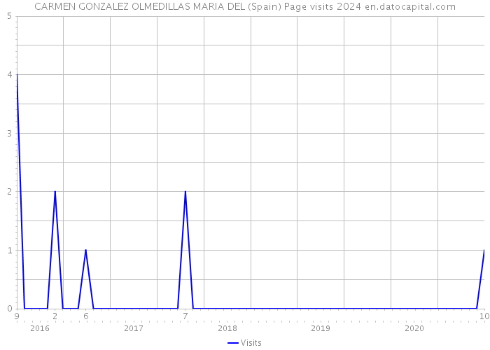 CARMEN GONZALEZ OLMEDILLAS MARIA DEL (Spain) Page visits 2024 