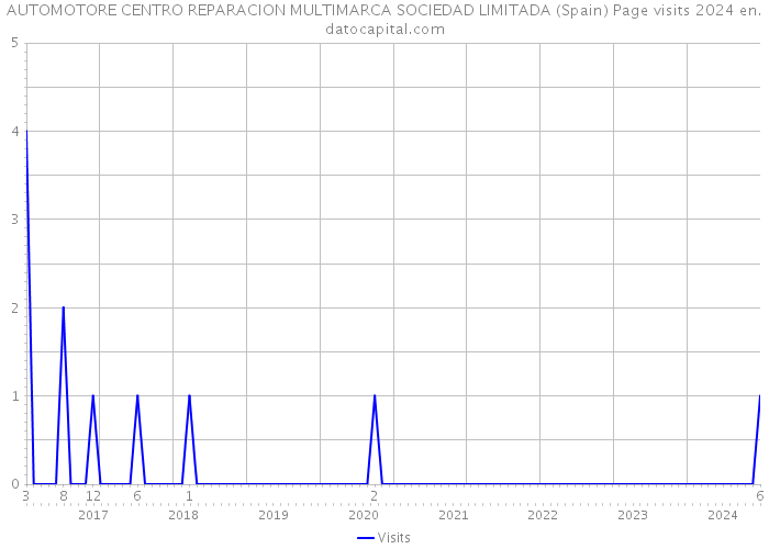 AUTOMOTORE CENTRO REPARACION MULTIMARCA SOCIEDAD LIMITADA (Spain) Page visits 2024 