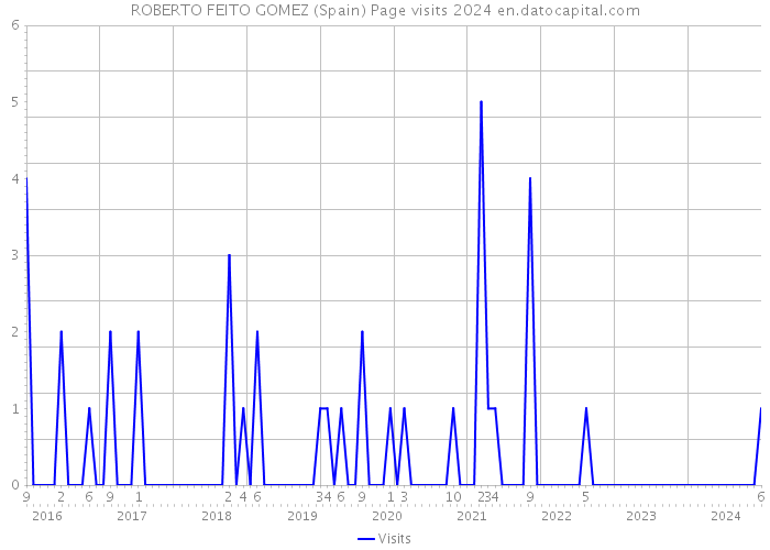 ROBERTO FEITO GOMEZ (Spain) Page visits 2024 