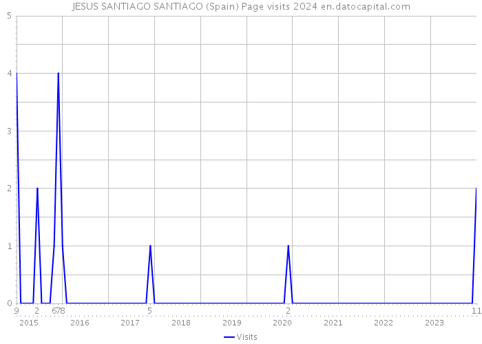 JESUS SANTIAGO SANTIAGO (Spain) Page visits 2024 