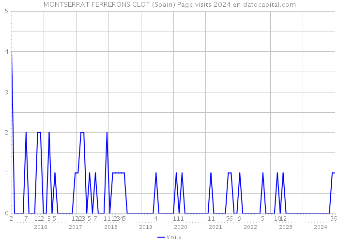 MONTSERRAT FERRERONS CLOT (Spain) Page visits 2024 