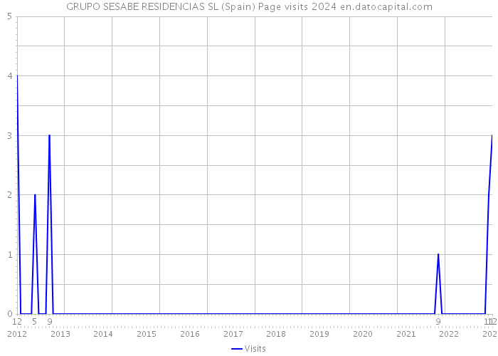 GRUPO SESABE RESIDENCIAS SL (Spain) Page visits 2024 