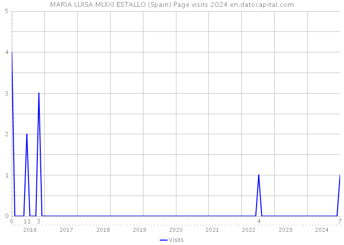 MARIA LUISA MUIXI ESTALLO (Spain) Page visits 2024 