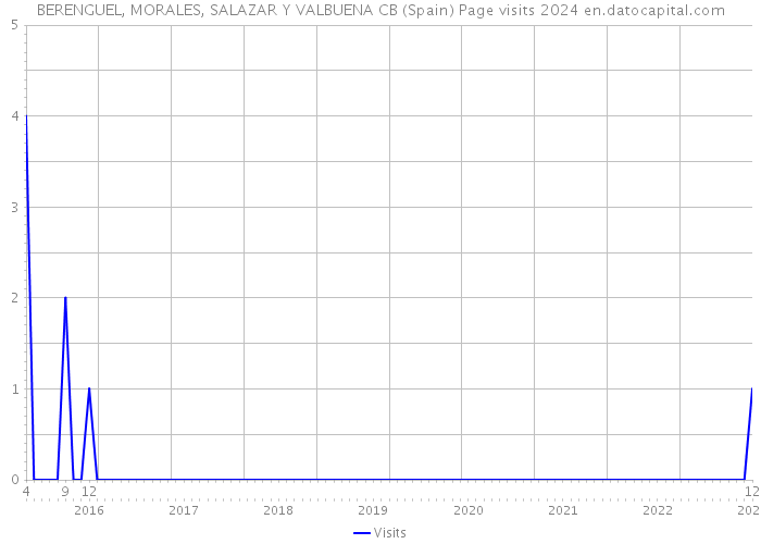 BERENGUEL, MORALES, SALAZAR Y VALBUENA CB (Spain) Page visits 2024 