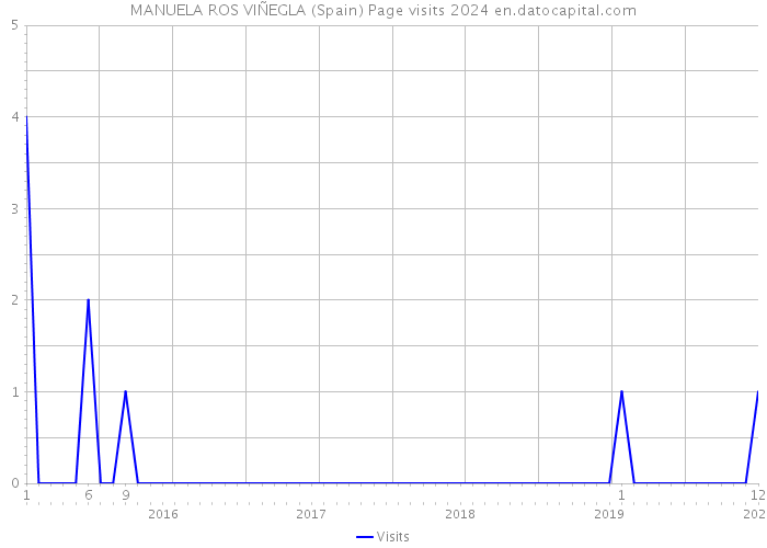 MANUELA ROS VIÑEGLA (Spain) Page visits 2024 