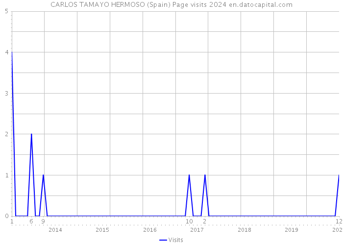 CARLOS TAMAYO HERMOSO (Spain) Page visits 2024 