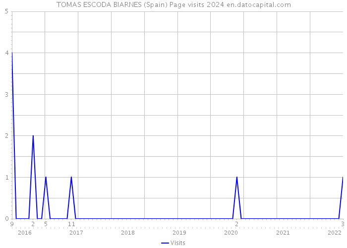 TOMAS ESCODA BIARNES (Spain) Page visits 2024 