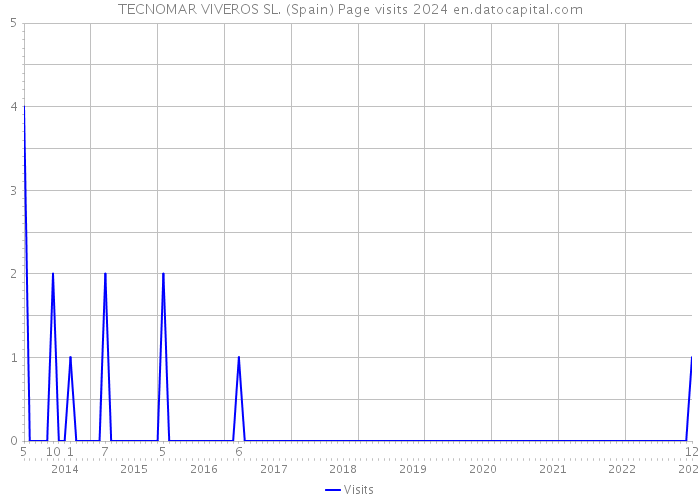 TECNOMAR VIVEROS SL. (Spain) Page visits 2024 