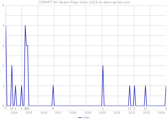 COPART SA (Spain) Page visits 2024 