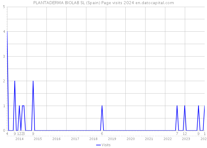 PLANTADERMA BIOLAB SL (Spain) Page visits 2024 