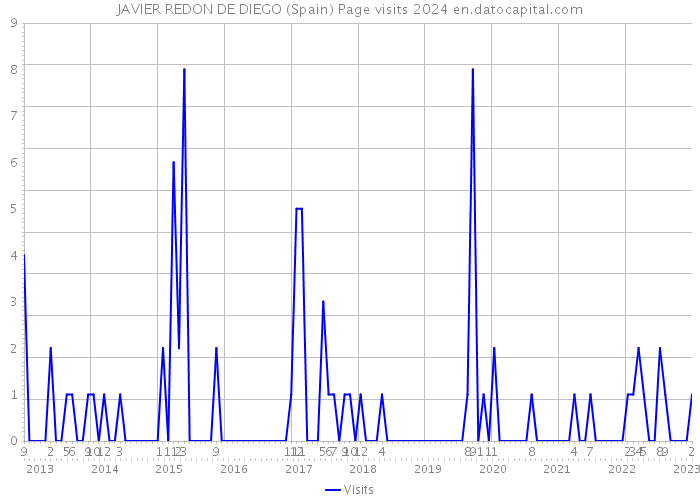 JAVIER REDON DE DIEGO (Spain) Page visits 2024 