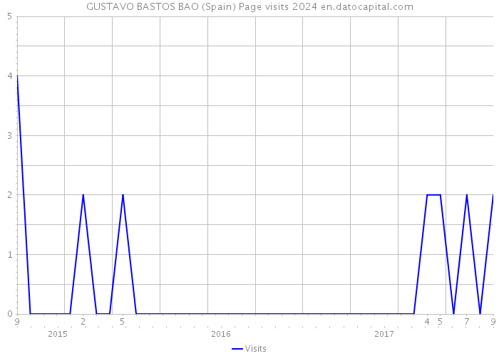 GUSTAVO BASTOS BAO (Spain) Page visits 2024 