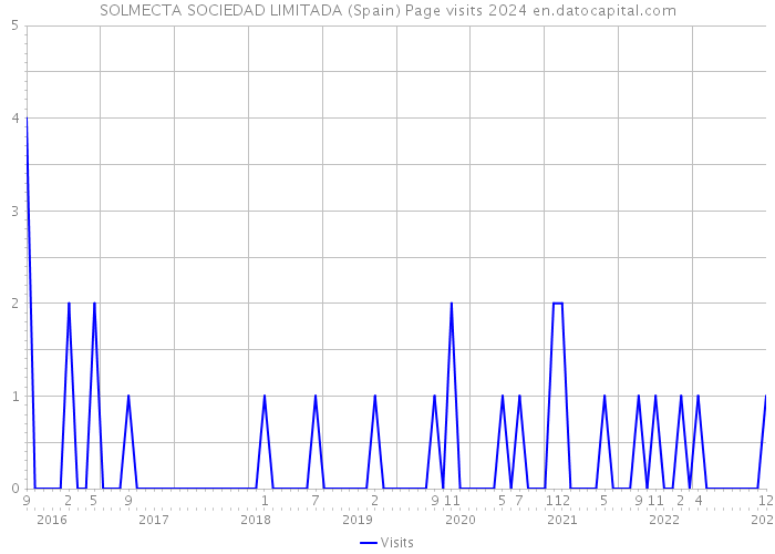 SOLMECTA SOCIEDAD LIMITADA (Spain) Page visits 2024 