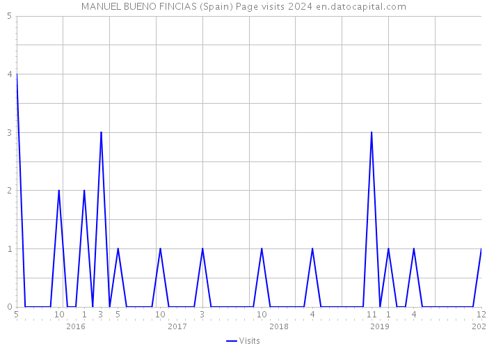 MANUEL BUENO FINCIAS (Spain) Page visits 2024 