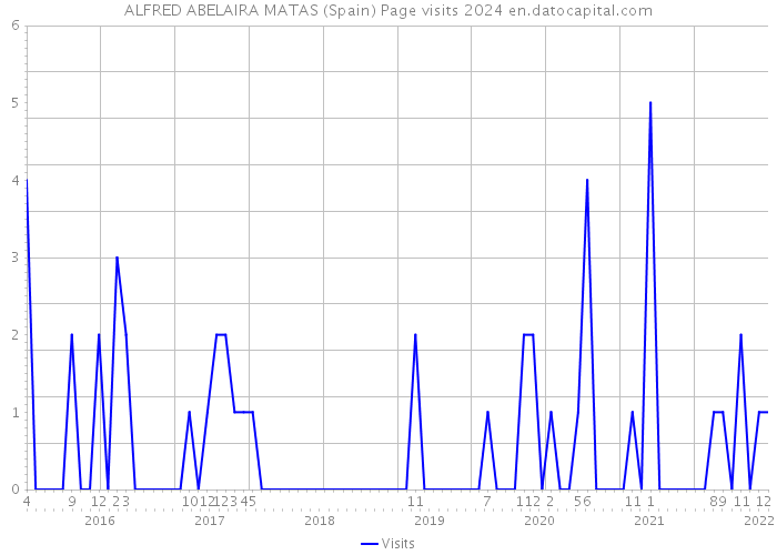 ALFRED ABELAIRA MATAS (Spain) Page visits 2024 
