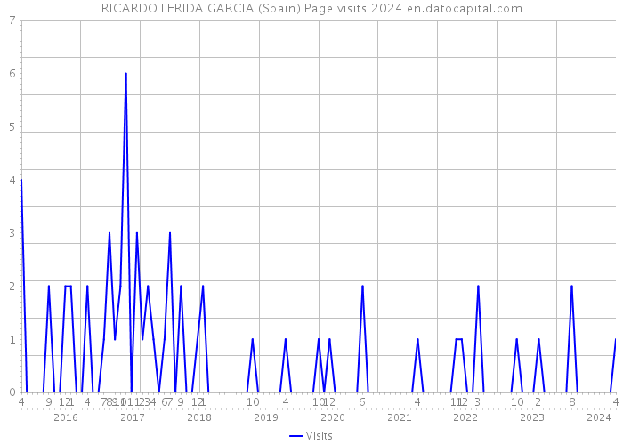 RICARDO LERIDA GARCIA (Spain) Page visits 2024 