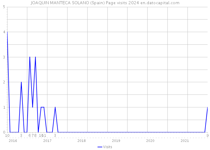 JOAQUIN MANTECA SOLANO (Spain) Page visits 2024 