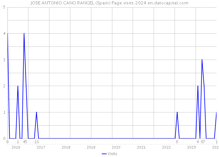 JOSE ANTONIO CANO RANGEL (Spain) Page visits 2024 