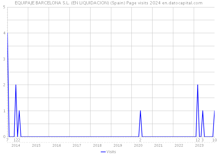 EQUIPAJE BARCELONA S.L. (EN LIQUIDACION) (Spain) Page visits 2024 