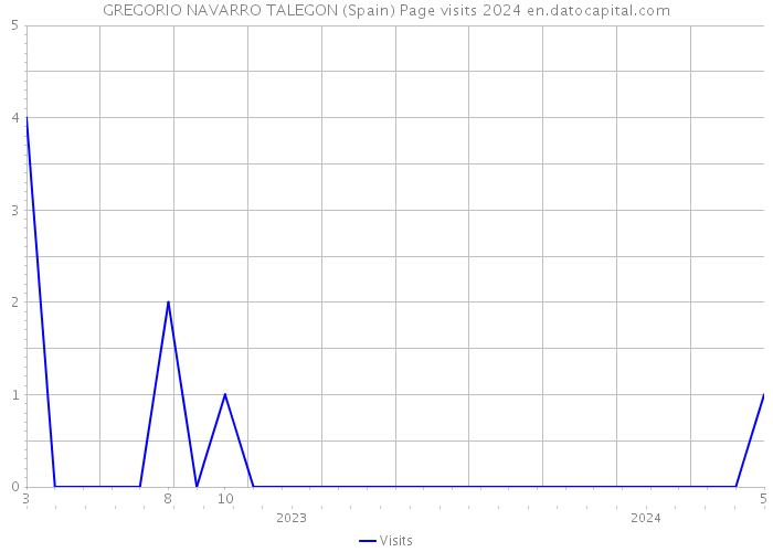 GREGORIO NAVARRO TALEGON (Spain) Page visits 2024 