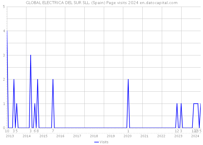 GLOBAL ELECTRICA DEL SUR SLL. (Spain) Page visits 2024 