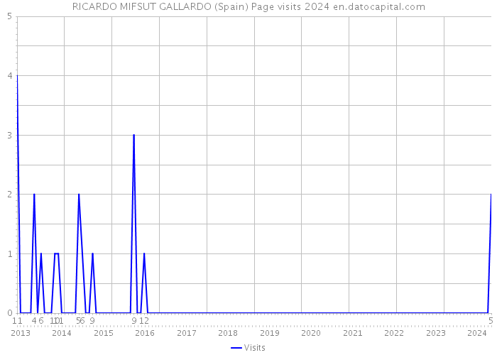 RICARDO MIFSUT GALLARDO (Spain) Page visits 2024 