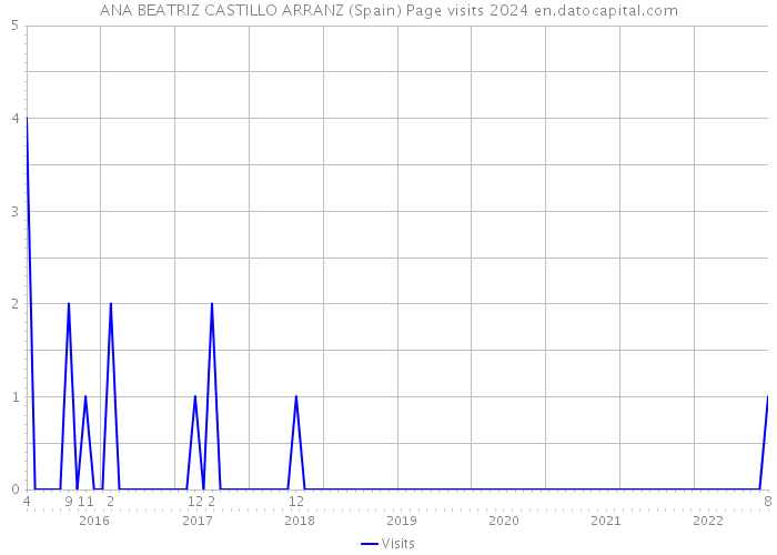 ANA BEATRIZ CASTILLO ARRANZ (Spain) Page visits 2024 