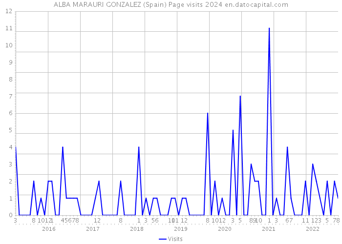 ALBA MARAURI GONZALEZ (Spain) Page visits 2024 