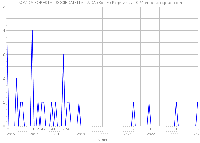 ROVIDA FORESTAL SOCIEDAD LIMITADA (Spain) Page visits 2024 